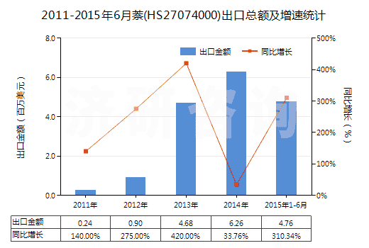 2011-2015年6月萘(HS27074000)出口總額及增速統(tǒng)計